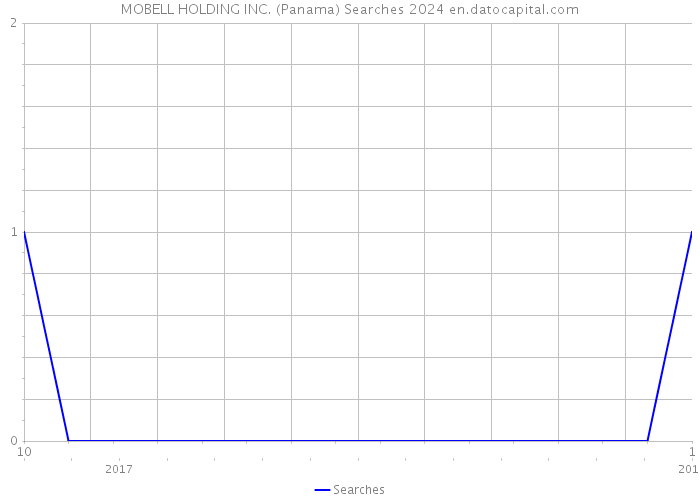 MOBELL HOLDING INC. (Panama) Searches 2024 