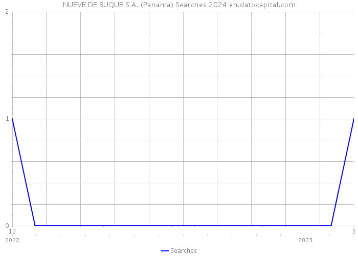 NUEVE DE BUQUE S.A. (Panama) Searches 2024 