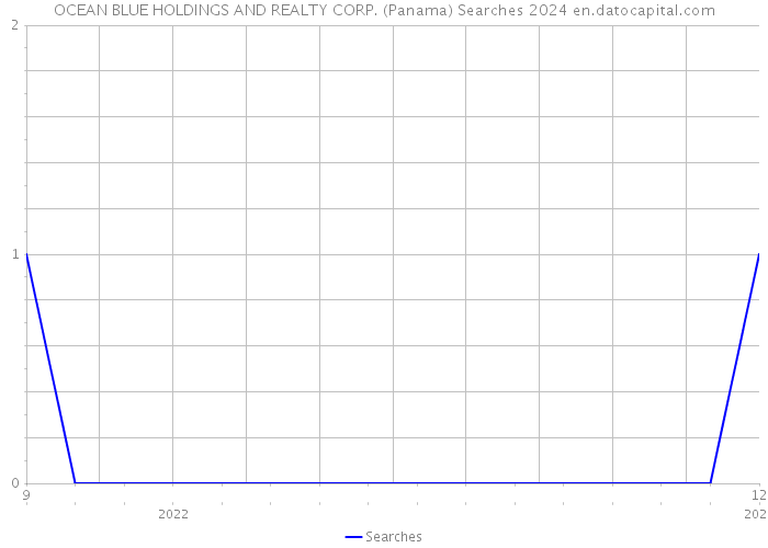 OCEAN BLUE HOLDINGS AND REALTY CORP. (Panama) Searches 2024 