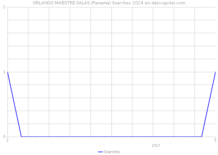 ORLANDO MAESTRE SALAS (Panama) Searches 2024 
