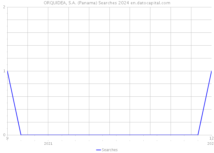 ORQUIDEA, S.A. (Panama) Searches 2024 