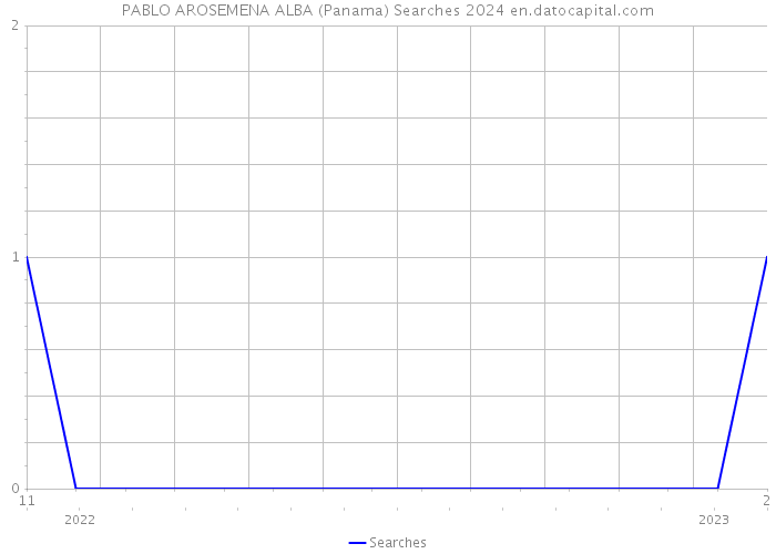 PABLO AROSEMENA ALBA (Panama) Searches 2024 