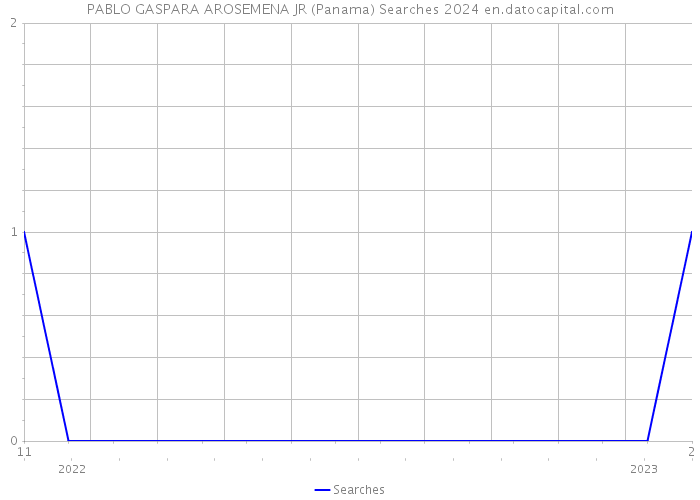 PABLO GASPARA AROSEMENA JR (Panama) Searches 2024 