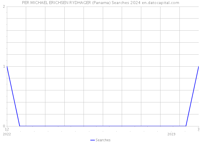 PER MICHAEL ERICHSEN RYDHAGER (Panama) Searches 2024 