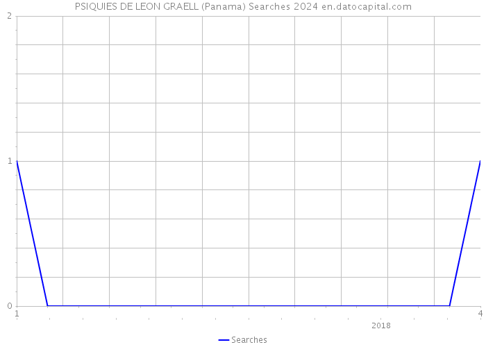 PSIQUIES DE LEON GRAELL (Panama) Searches 2024 
