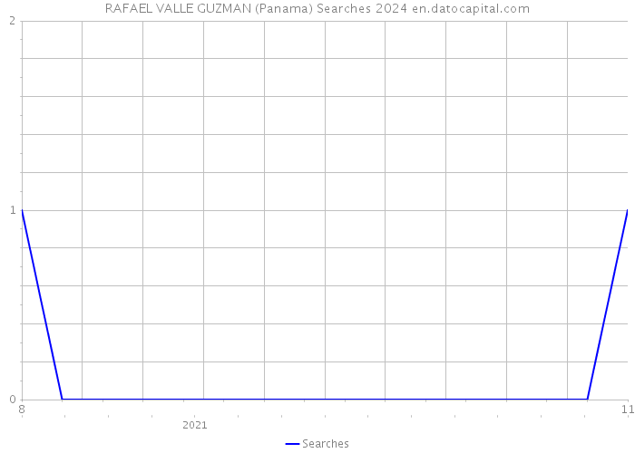 RAFAEL VALLE GUZMAN (Panama) Searches 2024 
