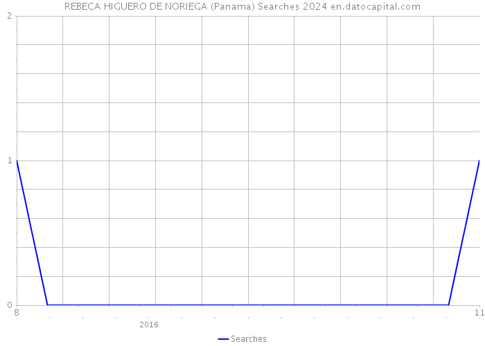 REBECA HIGUERO DE NORIEGA (Panama) Searches 2024 