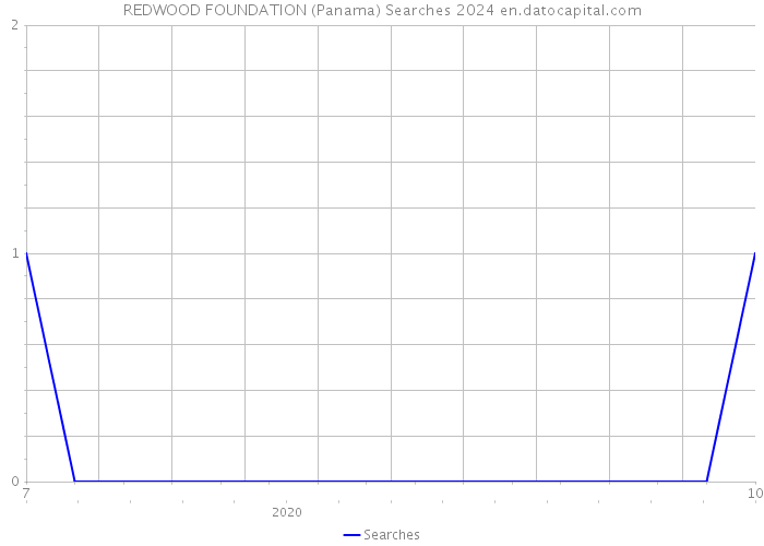 REDWOOD FOUNDATION (Panama) Searches 2024 