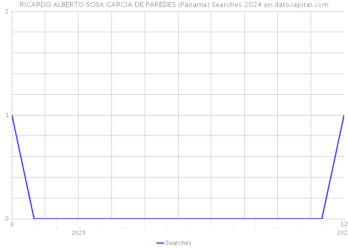 RICARDO ALBERTO SOSA GARCIA DE PAREDES (Panama) Searches 2024 