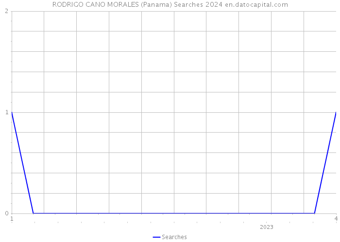 RODRIGO CANO MORALES (Panama) Searches 2024 