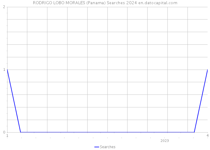 RODRIGO LOBO MORALES (Panama) Searches 2024 