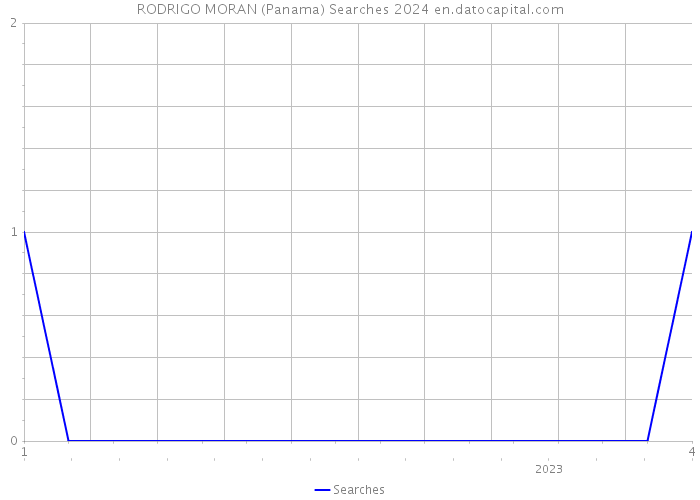 RODRIGO MORAN (Panama) Searches 2024 
