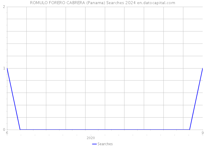 ROMULO FORERO CABRERA (Panama) Searches 2024 