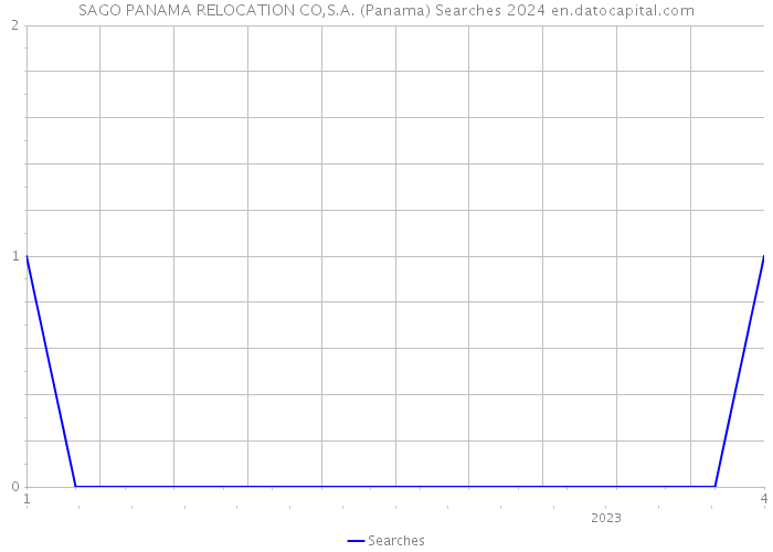 SAGO PANAMA RELOCATION CO,S.A. (Panama) Searches 2024 