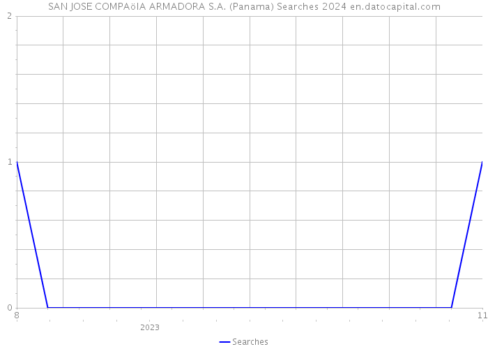 SAN JOSE COMPAöIA ARMADORA S.A. (Panama) Searches 2024 