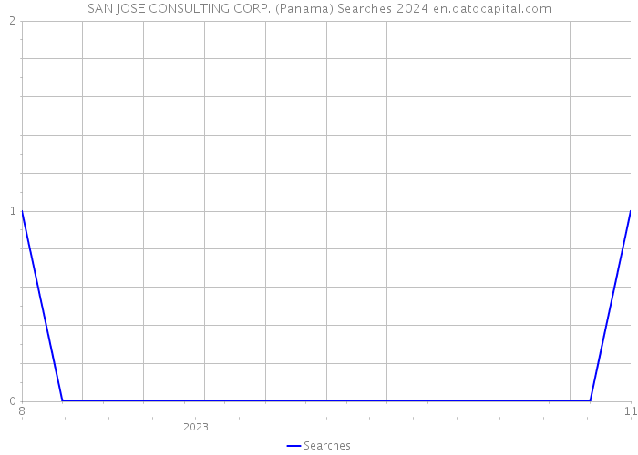SAN JOSE CONSULTING CORP. (Panama) Searches 2024 