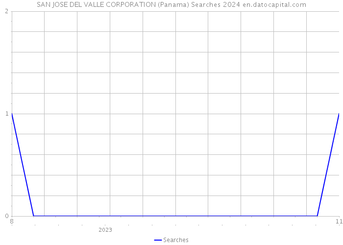 SAN JOSE DEL VALLE CORPORATION (Panama) Searches 2024 