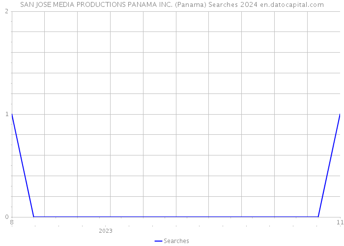 SAN JOSE MEDIA PRODUCTIONS PANAMA INC. (Panama) Searches 2024 