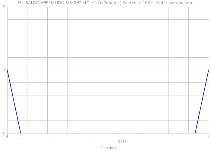 SINIBALDO HERNANDO SUAREZ MOLANO (Panama) Searches 2024 