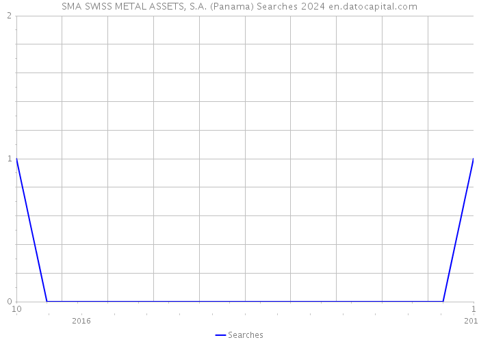 SMA SWISS METAL ASSETS, S.A. (Panama) Searches 2024 