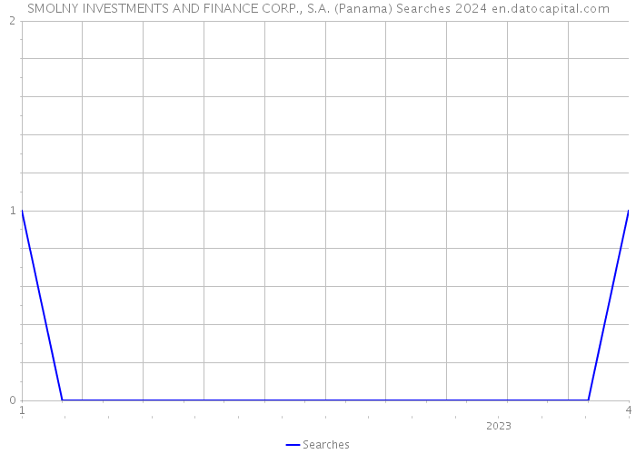 SMOLNY INVESTMENTS AND FINANCE CORP., S.A. (Panama) Searches 2024 
