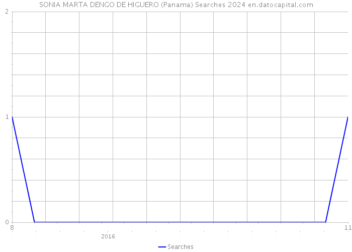 SONIA MARTA DENGO DE HIGUERO (Panama) Searches 2024 