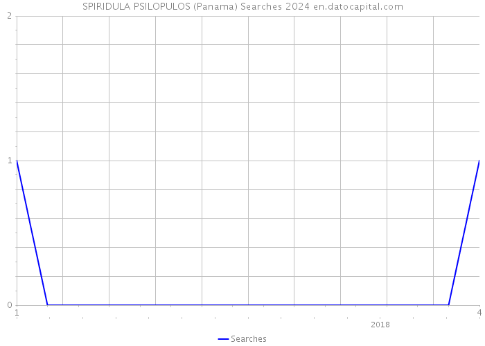 SPIRIDULA PSILOPULOS (Panama) Searches 2024 