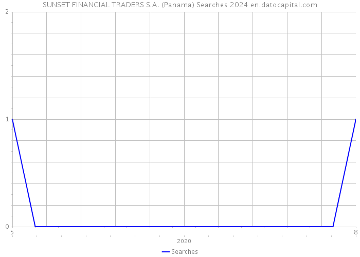 SUNSET FINANCIAL TRADERS S.A. (Panama) Searches 2024 