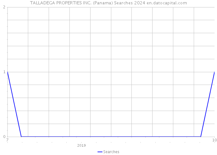 TALLADEGA PROPERTIES INC. (Panama) Searches 2024 