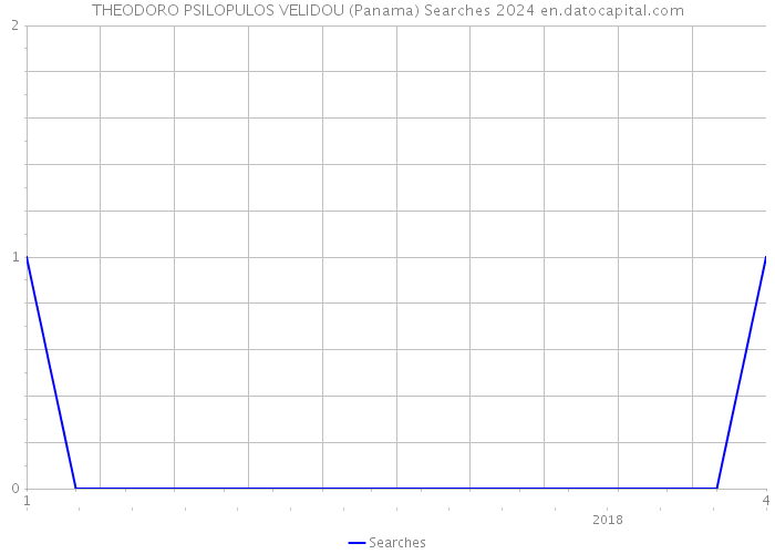 THEODORO PSILOPULOS VELIDOU (Panama) Searches 2024 