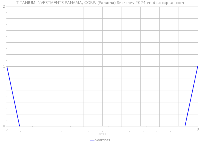 TITANIUM INVESTMENTS PANAMA, CORP. (Panama) Searches 2024 