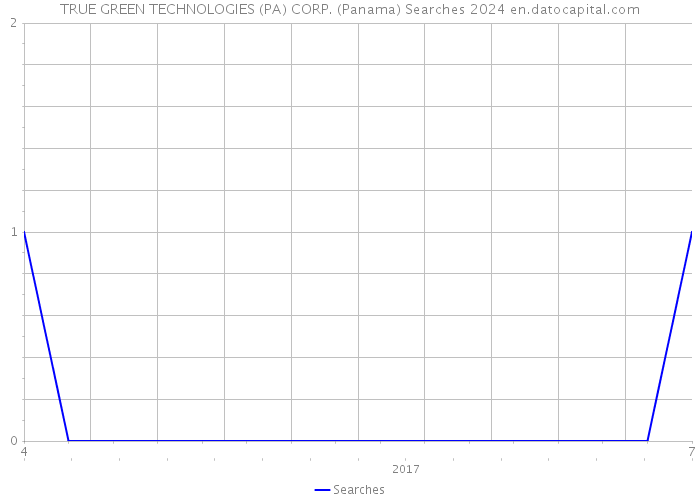 TRUE GREEN TECHNOLOGIES (PA) CORP. (Panama) Searches 2024 
