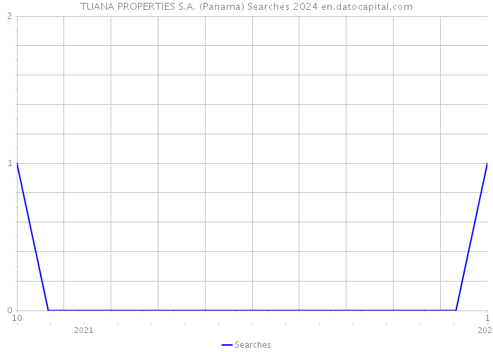 TUANA PROPERTIES S.A. (Panama) Searches 2024 