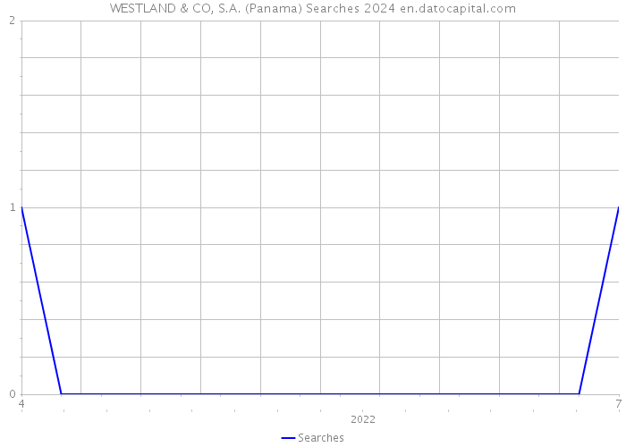 WESTLAND & CO, S.A. (Panama) Searches 2024 