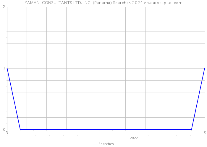 YAMANI CONSULTANTS LTD. INC. (Panama) Searches 2024 