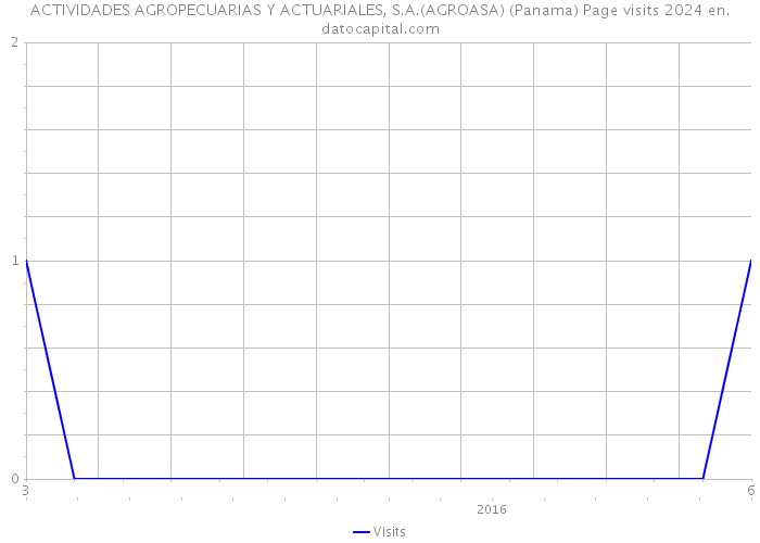 ACTIVIDADES AGROPECUARIAS Y ACTUARIALES, S.A.(AGROASA) (Panama) Page visits 2024 