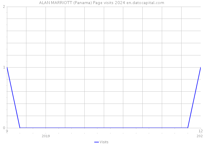 ALAN MARRIOTT (Panama) Page visits 2024 