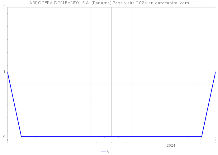 ARROCERA DON FANDY, S.A. (Panama) Page visits 2024 