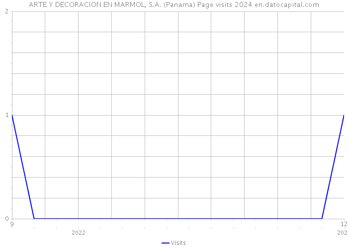 ARTE Y DECORACION EN MARMOL, S.A. (Panama) Page visits 2024 