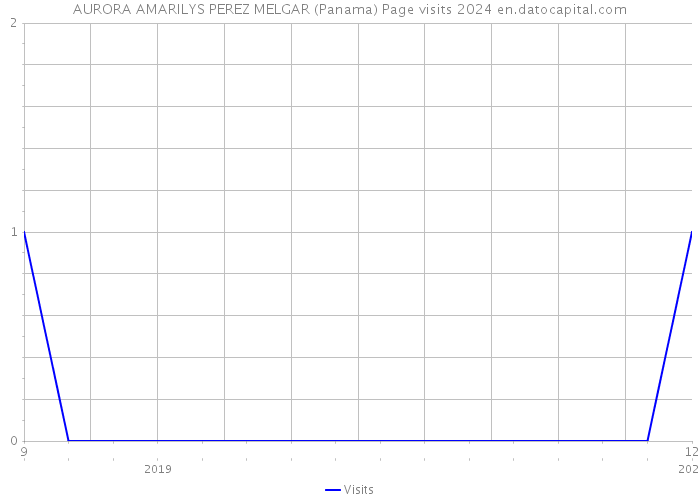 AURORA AMARILYS PEREZ MELGAR (Panama) Page visits 2024 