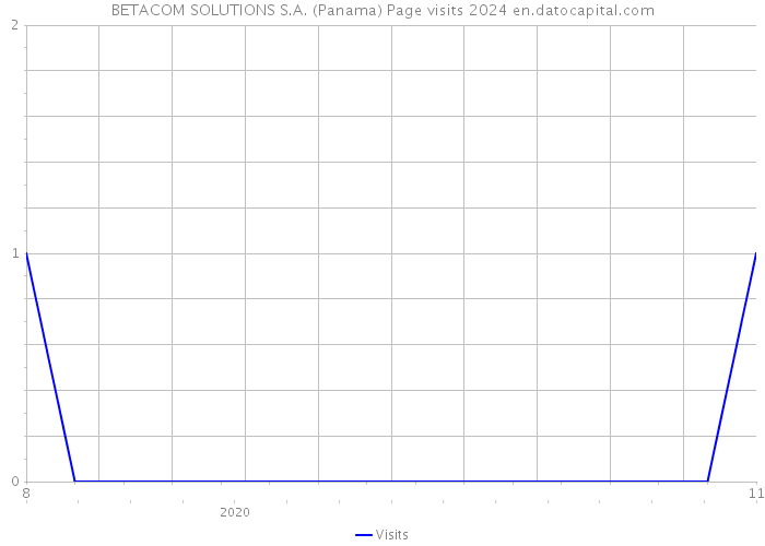 BETACOM SOLUTIONS S.A. (Panama) Page visits 2024 