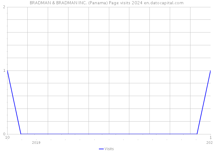 BRADMAN & BRADMAN INC. (Panama) Page visits 2024 