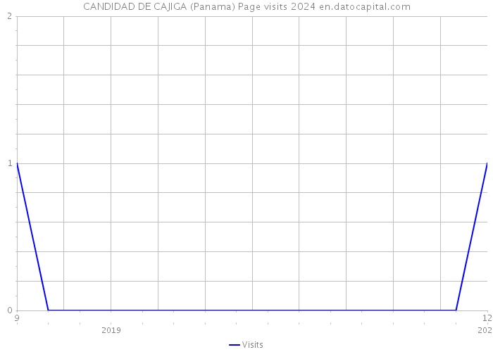 CANDIDAD DE CAJIGA (Panama) Page visits 2024 