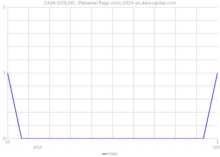 CASA DOS,INC. (Panama) Page visits 2024 