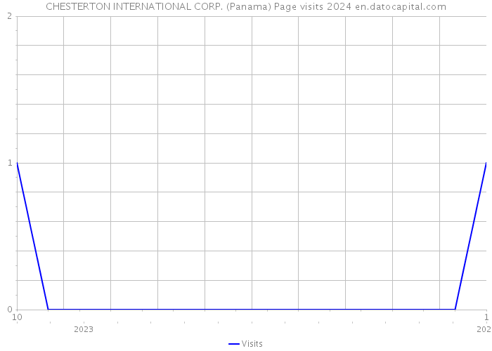 CHESTERTON INTERNATIONAL CORP. (Panama) Page visits 2024 