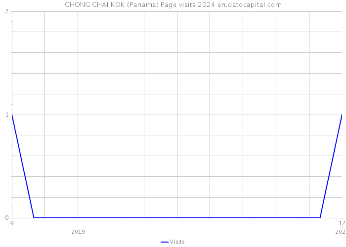 CHONG CHAI KOK (Panama) Page visits 2024 