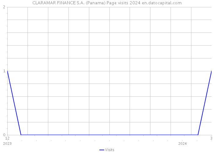 CLARAMAR FINANCE S.A. (Panama) Page visits 2024 