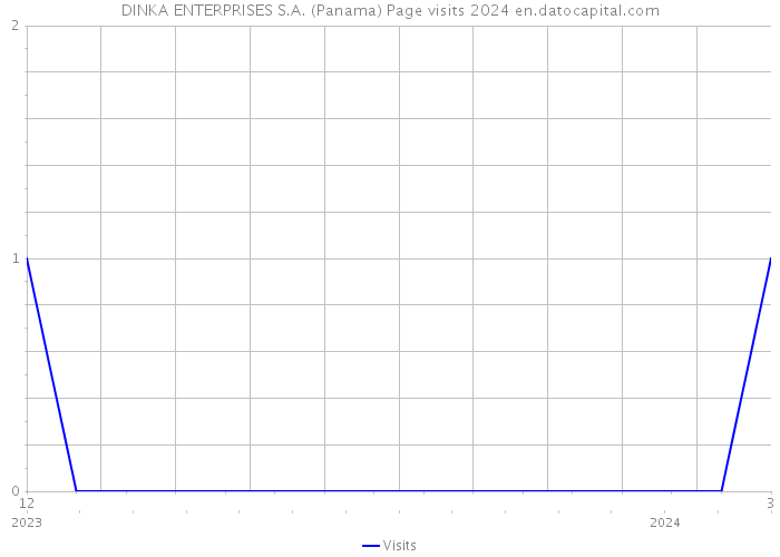 DINKA ENTERPRISES S.A. (Panama) Page visits 2024 