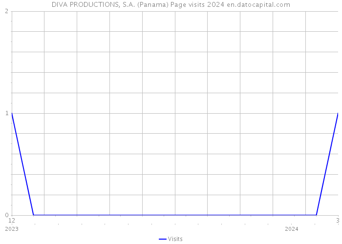 DIVA PRODUCTIONS, S.A. (Panama) Page visits 2024 
