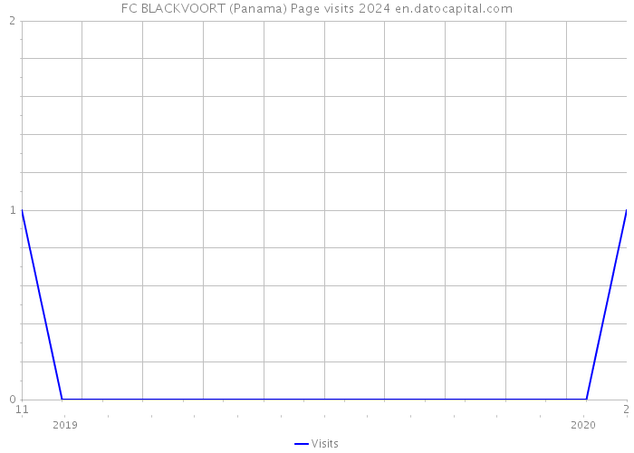 FC BLACKVOORT (Panama) Page visits 2024 